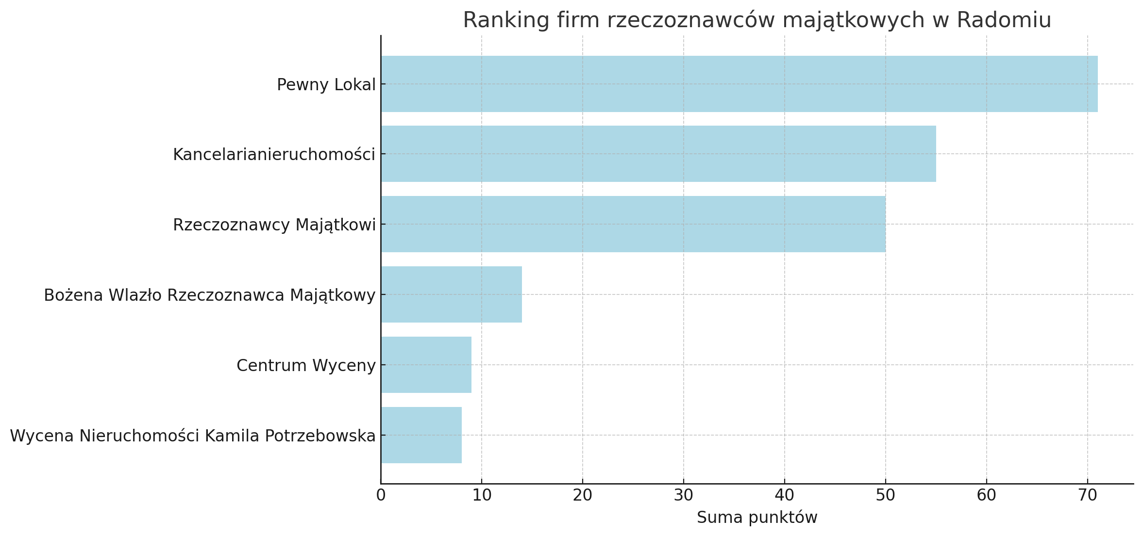 Ranking firm oferujących operaty szacunkowe w Radomiu Ranking firm oferujących operaty szacunkowe w Radomiu